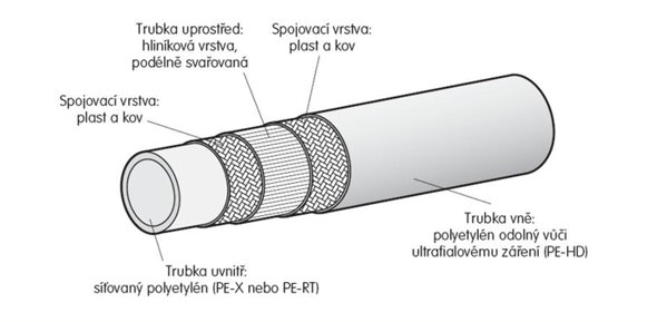 Trubka vícevrstvá v tyčích 50x4,0 5 m *